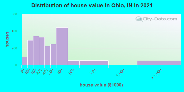Distribution of house value in Ohio, IN in 2022