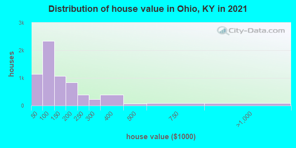 Distribution of house value in Ohio, KY in 2022