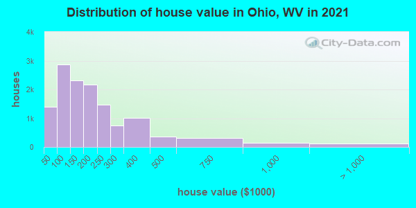 Distribution of house value in Ohio, WV in 2022