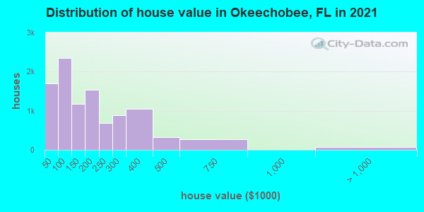 Distribution of house value in Okeechobee, FL in 2022