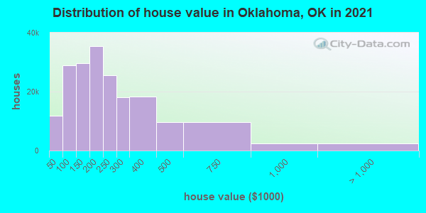 Distribution of house value in Oklahoma, OK in 2021