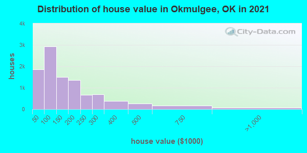 Distribution of house value in Okmulgee, OK in 2022