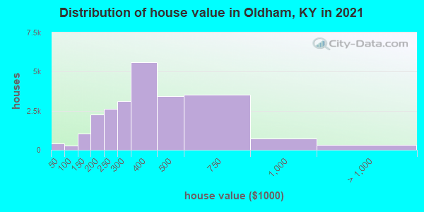 Distribution of house value in Oldham, KY in 2019