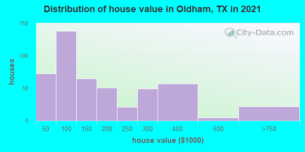 Distribution of house value in Oldham, TX in 2022