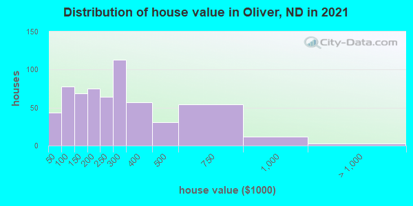 Distribution of house value in Oliver, ND in 2022