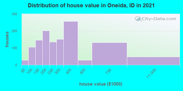 Distribution of house value in Oneida, ID in 2022