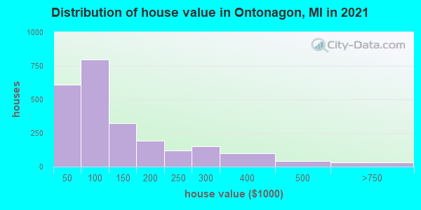 Distribution of house value in Ontonagon, MI in 2022