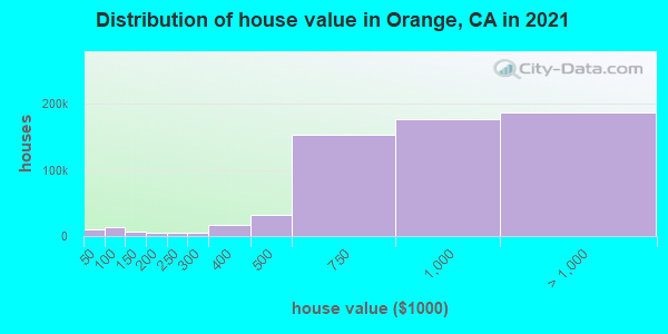 Distribution of house value in Orange, CA in 2021