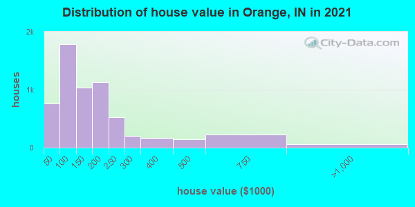 Distribution of house value in Orange, IN in 2022