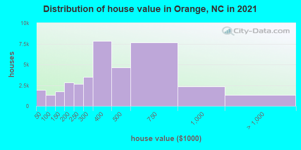 Distribution of house value in Orange, NC in 2022