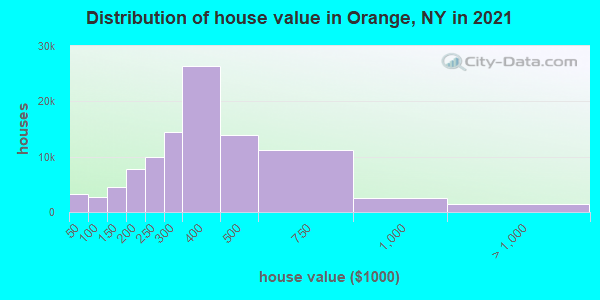 Distribution of house value in Orange, NY in 2021