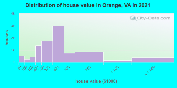 Distribution of house value in Orange, VA in 2022