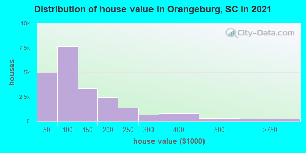 Distribution of house value in Orangeburg, SC in 2022