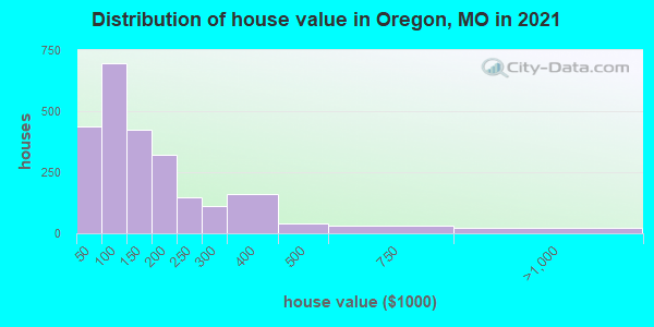 Distribution of house value in Oregon, MO in 2022