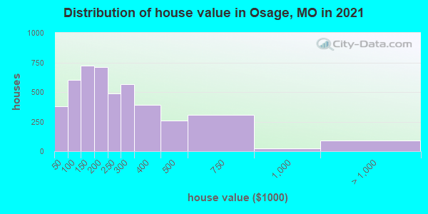 Distribution of house value in Osage, MO in 2022