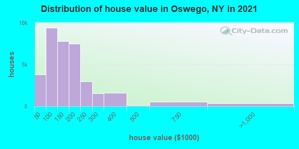 Distribution of house value in Oswego, NY in 2022