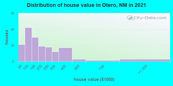 Distribution of house value in Otero, NM in 2019