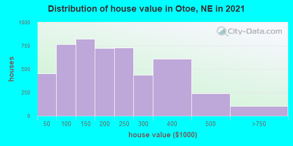 Distribution of house value in Otoe, NE in 2022