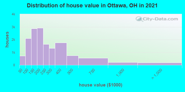 Distribution of house value in Ottawa, OH in 2022