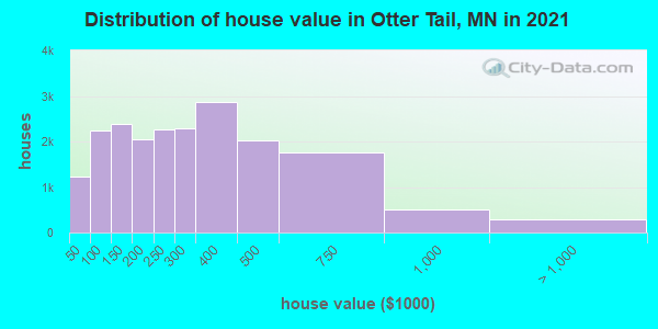 Distribution of house value in Otter Tail, MN in 2022