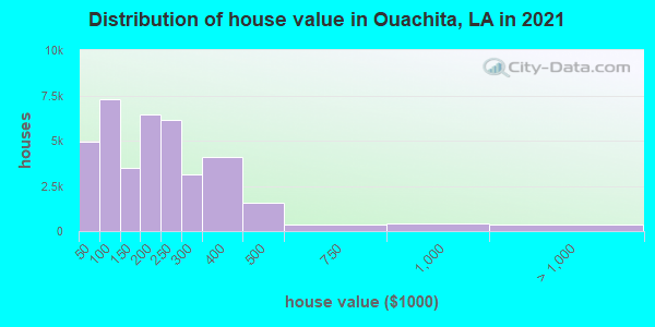 Distribution of house value in Ouachita, LA in 2021