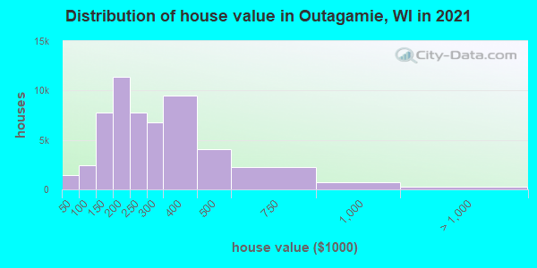 Distribution of house value in Outagamie, WI in 2019