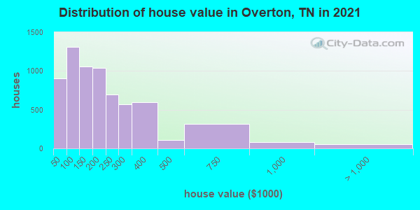 Distribution of house value in Overton, TN in 2022