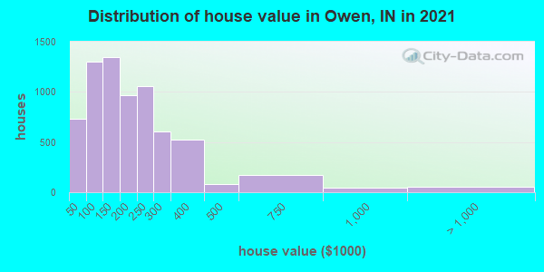 Distribution of house value in Owen, IN in 2022