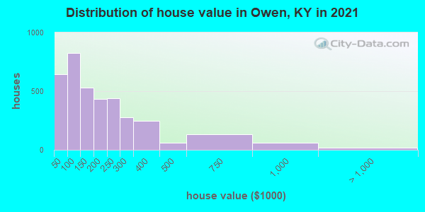Distribution of house value in Owen, KY in 2022