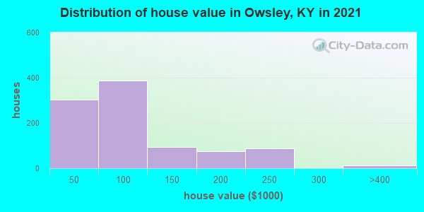 Distribution of house value in Owsley, KY in 2022