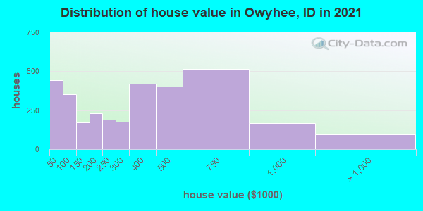 Distribution of house value in Owyhee, ID in 2022