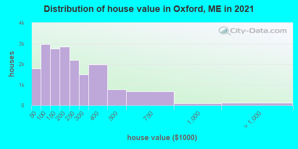 Distribution of house value in Oxford, ME in 2021