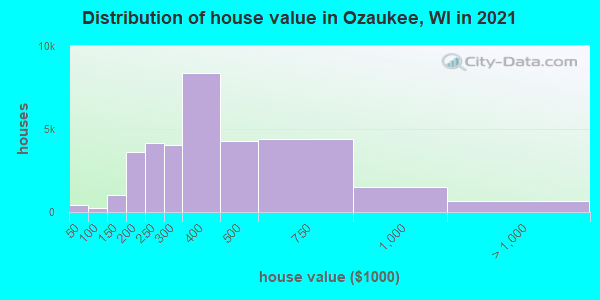 Distribution of house value in Ozaukee, WI in 2019