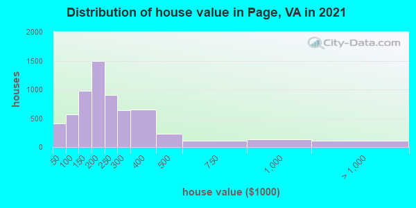 Distribution of house value in Page, VA in 2019
