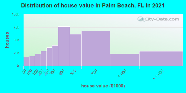 Distribution of house value in Palm Beach, FL in 2019