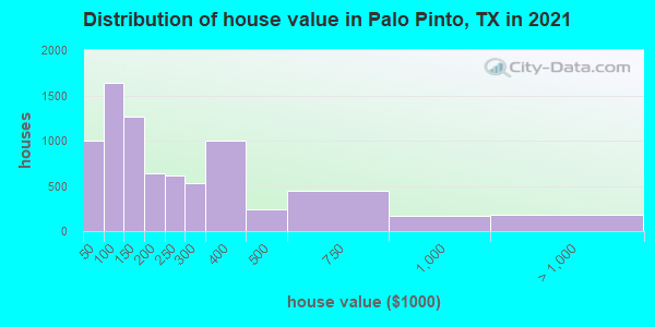 Distribution of house value in Palo Pinto, TX in 2022