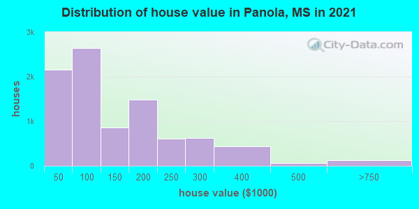 Distribution of house value in Panola, MS in 2021