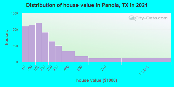 Distribution of house value in Panola, TX in 2022
