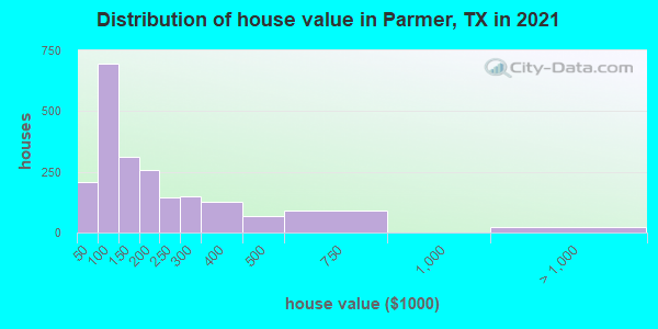 Distribution of house value in Parmer, TX in 2022