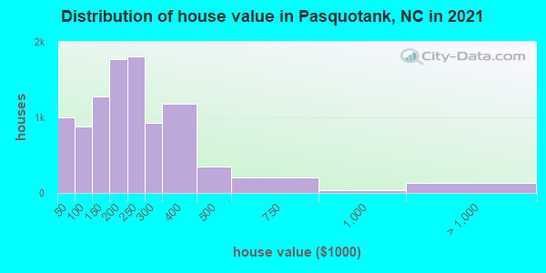Distribution of house value in Pasquotank, NC in 2022