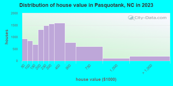 Distribution of house value in Pasquotank, NC in 2021