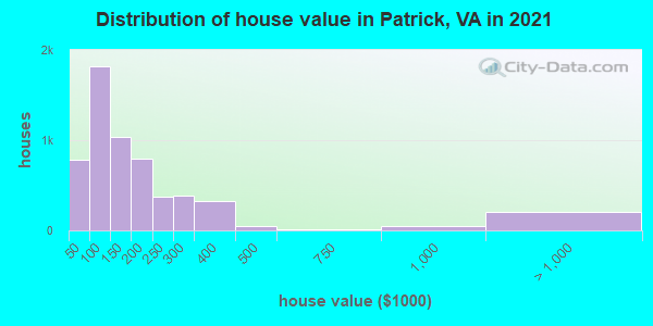 Distribution of house value in Patrick, VA in 2022
