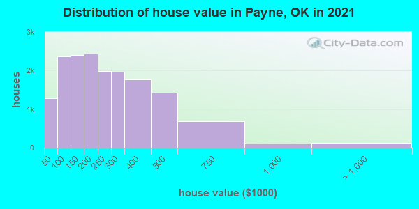 Distribution of house value in Payne, OK in 2022