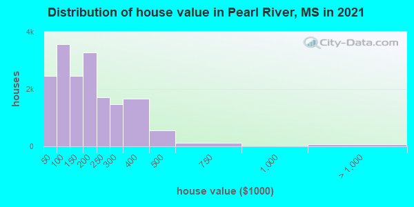 Distribution of house value in Pearl River, MS in 2021
