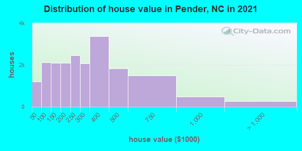 Distribution of house value in Pender, NC in 2022