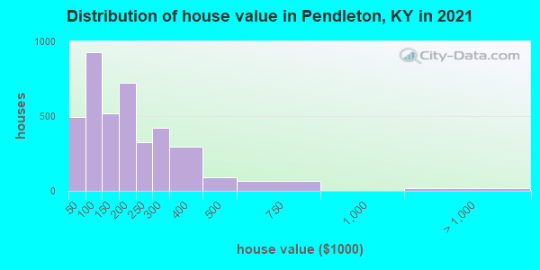 Distribution of house value in Pendleton, KY in 2022