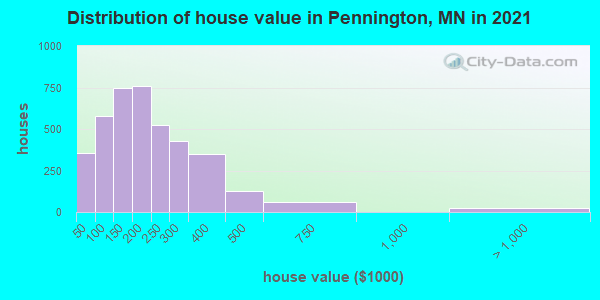 Distribution of house value in Pennington, MN in 2019