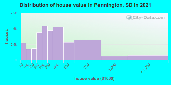 Distribution of house value in Pennington, SD in 2019
