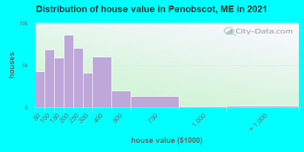 Distribution of house value in Penobscot, ME in 2021