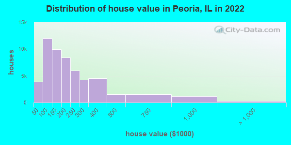 Distribution of house value in Peoria, IL in 2022